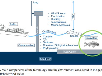 Passende Informationen für Offshore-Windpark-Anwendungen