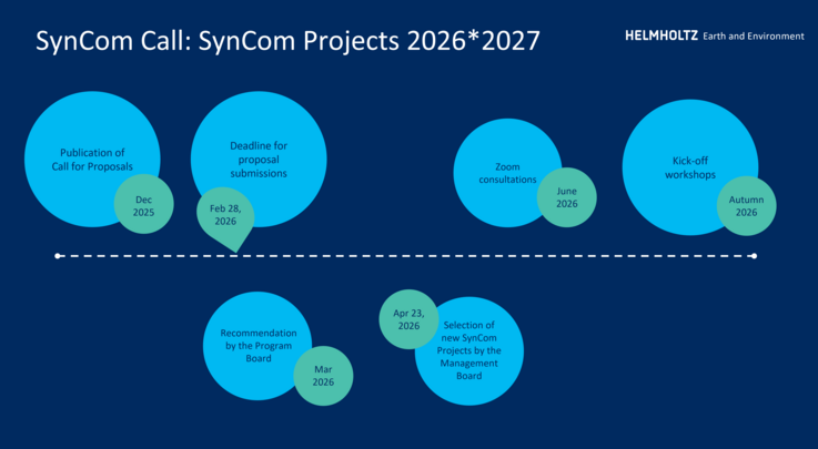 SynCom Call Timeline